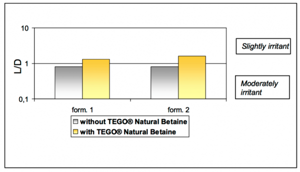 TEGO® Natural Betaine